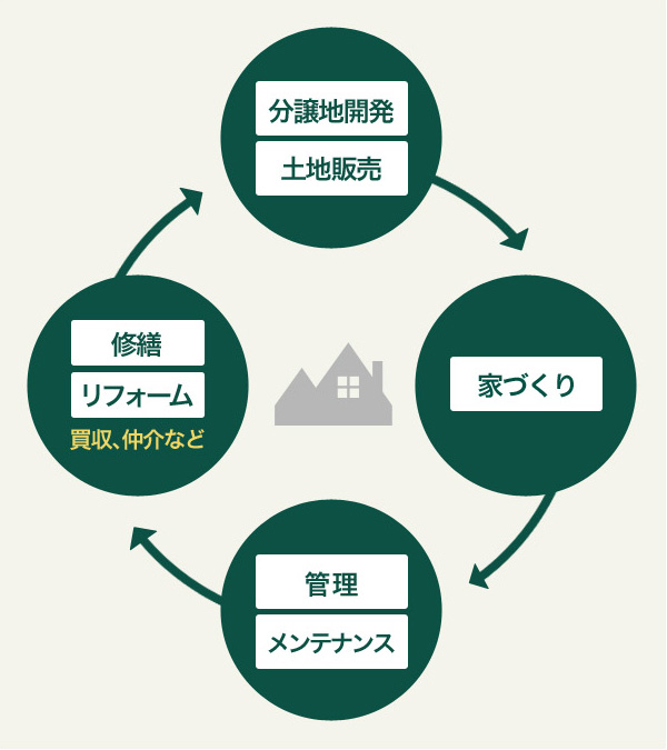 泉郷リゾートライフトータルサポート