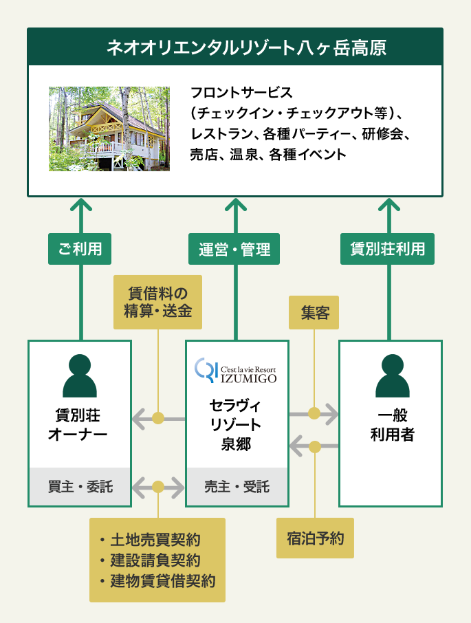 貸別荘システムの仕組み