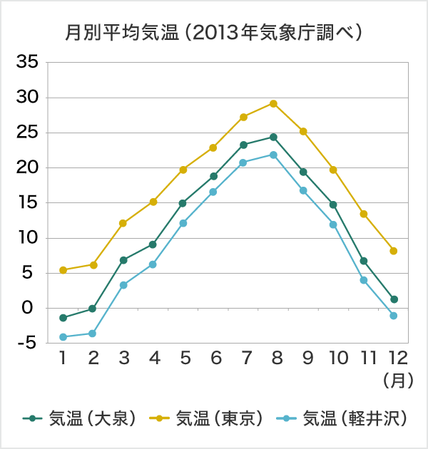 グラフ：月別平均気温（2013年気象庁調べ）