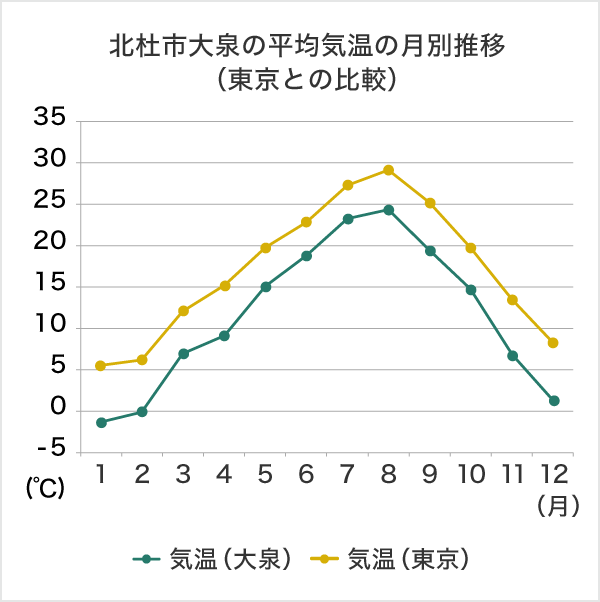グラフ：北杜市大泉の平均気温の月別推移（東京との比較）