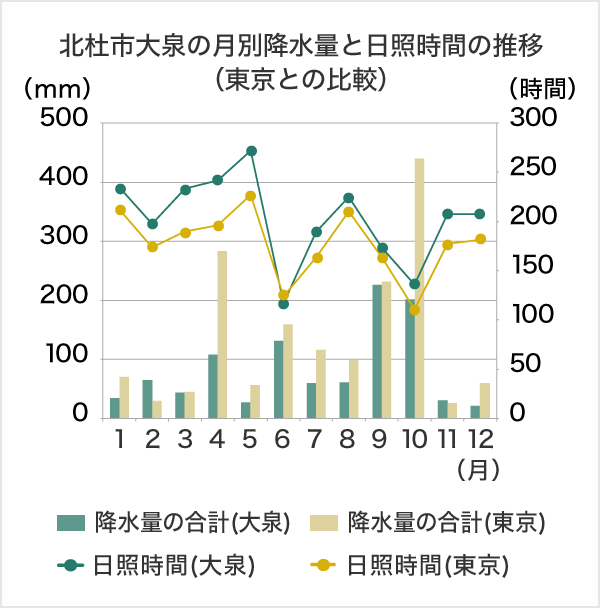 グラフ：北杜市大泉の月別降水量と日照時間の推移（東京との比較）