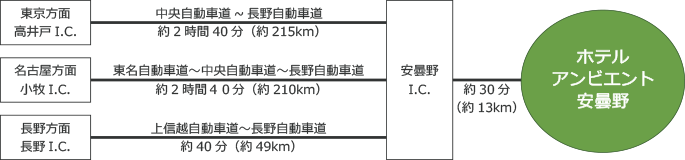 東京方面 高井戸I.C. 中央自動車道～長野自動車道 約2時間40分(約215km) 安曇野I.C. 約30分(約13km) ホテルアンビエント安曇野、名古屋方面 小牧I.C. 東名自動車道～中央自動車道～長野自動車道 約2時間40分(約210km) 安曇野I.C. 約30分(約13km) ホテルアンビエント安曇野、長野方面長野I.C. 上信越自動車道～長野自動車道 約40分(約49km) 安曇野I.C. 約30分(約13km) ホテルアンビエント安曇野