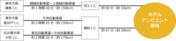 東京方面 練馬I.C. 関越自動車道～上信越自動車道 約1時間40分(約150km) 佐久I.C. 約50分(約33km) ホテルアンビエント蓼科、東京方面 高井戸I.C. 中央自動車道 約2時間10分(約150km) 諏訪I.C. 約47分(約29km) ホテルアンビエント蓼科、名古屋方面 小牧I.C. 東名自動車道～中央自動車道 約2時間20分(約179km) 諏訪I.C. 約47分(約29km) ホテルアンビエント蓼科