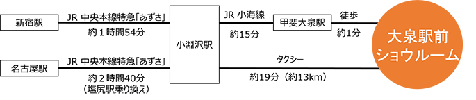 新宿駅 JR中央本線特急「あずさ」 1時間52分 小淵沢駅 JR小梅線 約8分 甲斐小泉駅 徒歩25分 八ヶ岳ショウルーム、名古屋駅 JR中央本線特急「あずさ」 約2時間40分(塩尻駅乗り換え) 小淵沢駅 タクシー 約11分(約7km) 八ヶ岳ショウルーム