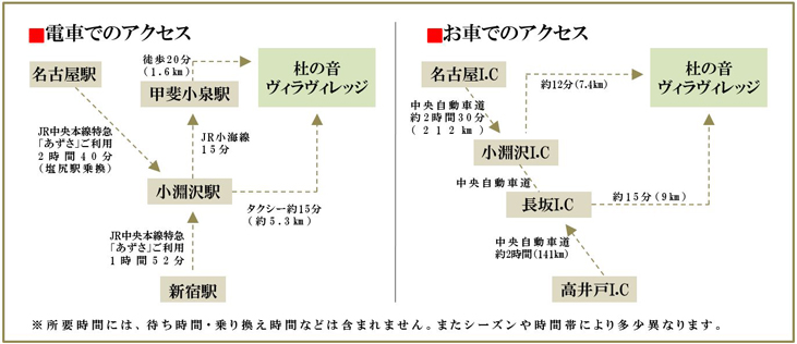 アクセス方法